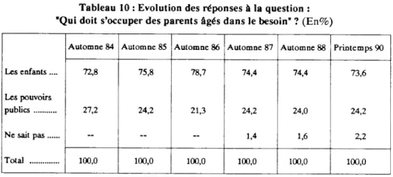 Tableau 10 : Evolution des réponses à la question : &#34;Qui doit s’occuper des parents âgés dans le besoin&#34; ? (En%)
