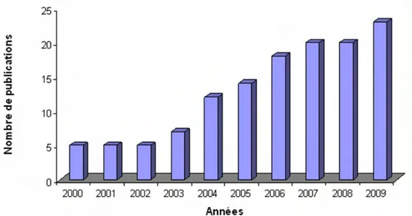 Figure 8.  Nombre de publications par année sur le thème des thermites et des bimétalliques (bases de données  Current Contents Connect, ISD Compendex, INIS et NTIS)