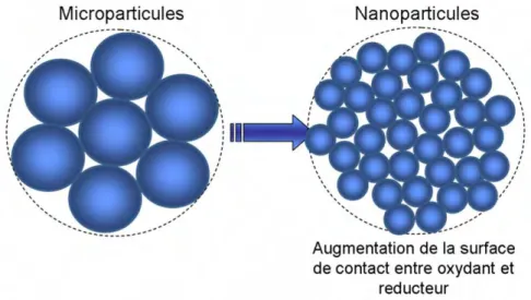 Figure 9. Schéma illustrant l’apport de la nanostructuration par rapport à la microstructuration des poudres 