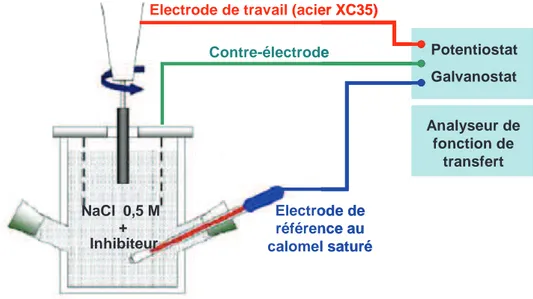 Figure II.4 : Schéma de la cellule électrochimique utilisée pour caractériser l’efficacité des 