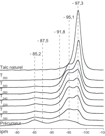 Figure III.5 : Spectres RMN CP-MAS  29 Si du précurseur, des phyllosilicates de type talc TX et du talc naturel 