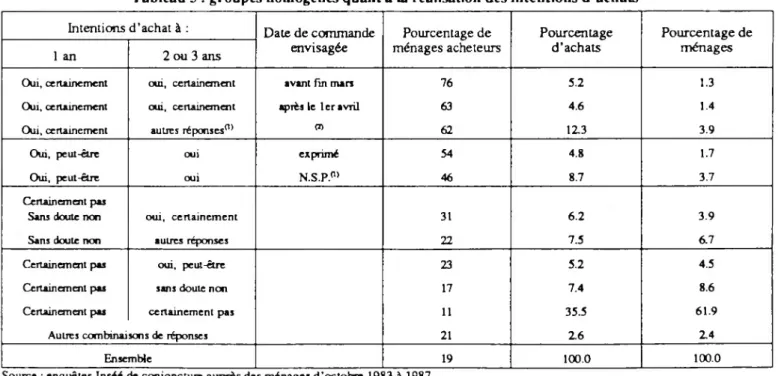 Tableau 3 : groupes homogènes quant à la réalisation des intentions d’achats