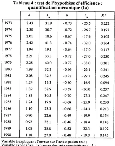 Tableau 4 : test de l’hypothèse d’efficience :  quantification mécanique (la)