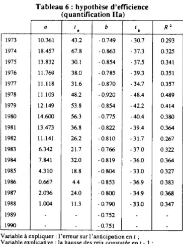 Tableau 6 : hypothèse d’efficience  (quantification lia) a t a b R2 1973 10.361 43.2 - 0.749 -30.7 0.293 1974 18.457 67.8 -0.863 -37.3 0.325 1975 13.832 30.1 - 0.854 -37.5 0.341 1976 11.769 38.0 - 0.785 -39.3 0.351 1977 11.118 31.6 -0.870 -34.7 0.357 1978 11.103 48.2 -0.920 -48.4 0.489 1979 12.149 53.8 - 0.854 -42.2 0.414 1980 14.600 56.3 -0.775 -40.4 0.380 1981 13.473 36.8 -0.822 -39.4 0.364 1982 11.141 26.2 -0.810 -31.7 0.267 1983 6.342 21.7 -0.766 -37.0 0.322 1984 7.841 32.0 -0.819 -36.0 0.364 1985 4.310 18.8 -0.804 -33.0 0.327 1986 0.667 4.4 - 0.853 -36.9 0.383 1987 2.036 24.0 -0.800 -34.9 0.368 1988 1.004 11.3 -0.790 -33.0 0.347 1989 - - - 0.752 -  -1990 - - -0.751 - 