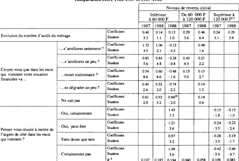 Tableau 1 : modèles d’évolution du revenu en fonction des anticipations ajustées sur données individuelles : comparaison entre 1986-1987 et 1987-1988