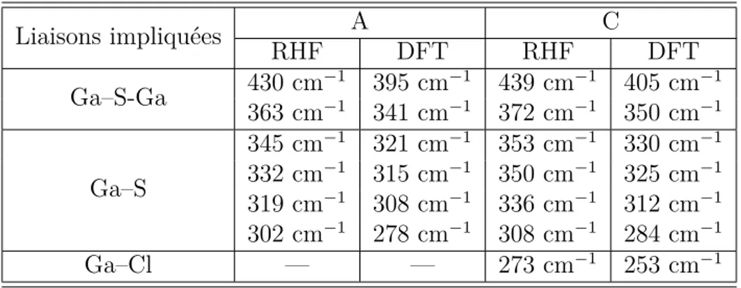 Tab. 3.4 – Fréquences de vibration calculées pour les dimères connectés par le sommet (A