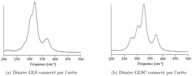 Fig. 3.4 – spectres de vibration calculés au niveau DFT/B3LYP(6-31G**) pour les dimères