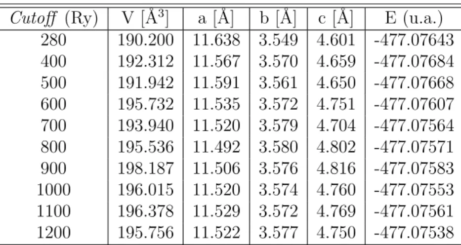 Tab. 4.2 – Paramètres structuraux et énergie du V 2 O 5 calculés pour différentes valeurs du cutoff.