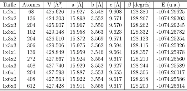 Tab. 4.5 – Paramètres structuraux calculés pour des différentes tailles de cellule du SVO,