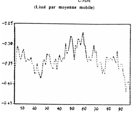 Graphique  5  : dUM : UMP - UMM  UMM (Lissé par moyenne mobile)