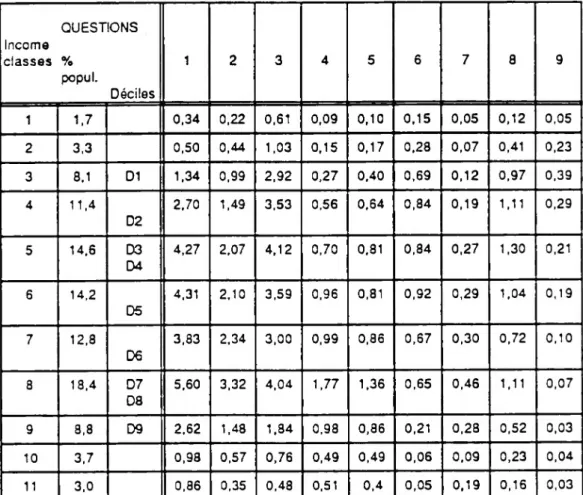Table IV.1 :  Answers to the question: "In case of an important increase of your income, what would you prefer to do first?"