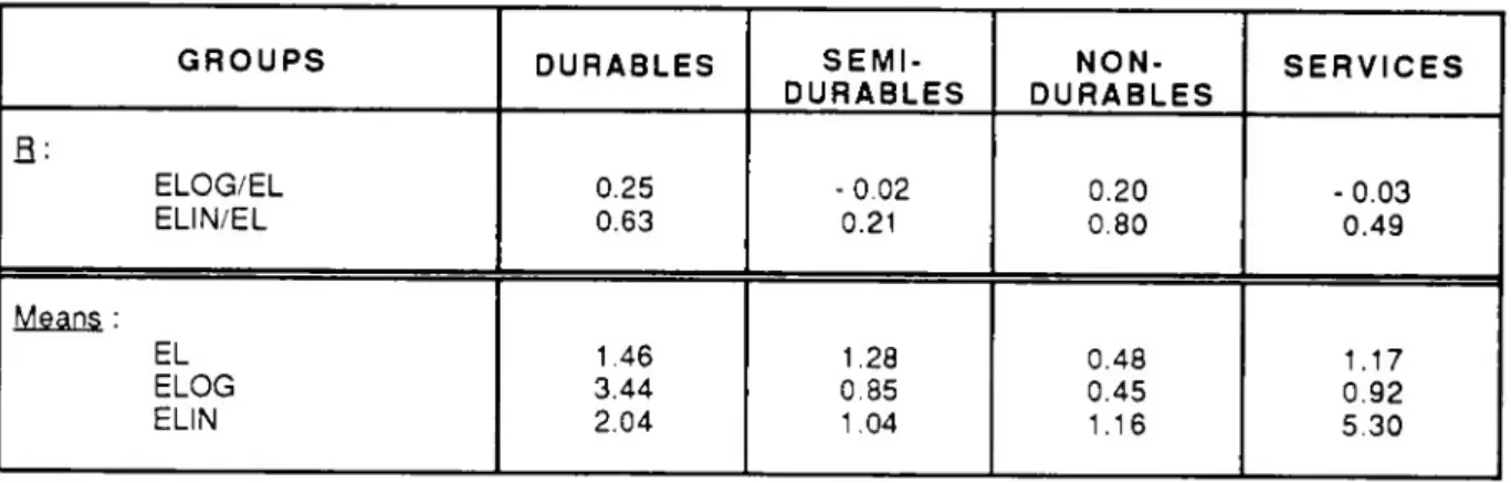 Table 1 contains the correlation coefficient R between the elasticity computed on filtered data, and  the mean elasticities between four adjacent income classes (for instance for the 18x3 differences  d  X, (2/1 ),d X; (3/2)  and  d X( (4/3)_ the aggregation of three groups of 18 differences smoothing  the variation of MPC and elasticities - see Gardes, 1991, for details).
