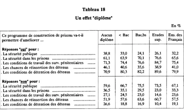 Tableau 18 Un effet "diplôme"
