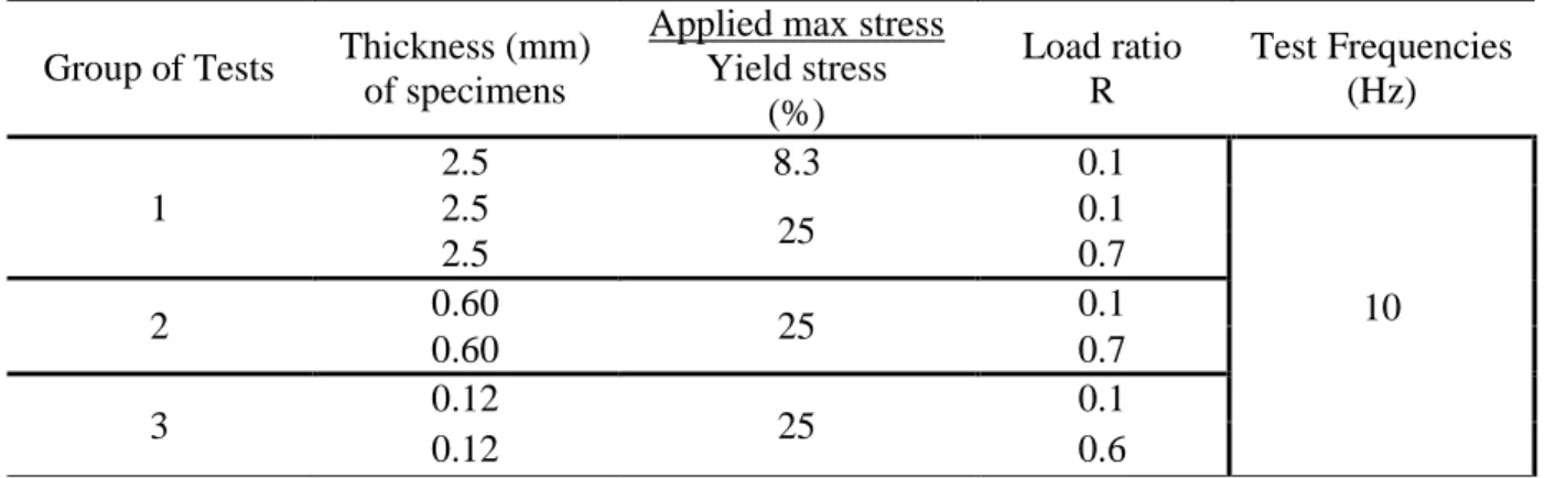 Table 2: Tests for the effects of load ratios on fatigue crack propagation 