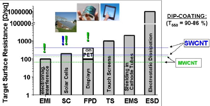 Figure 6.16 Possible applications for ultrathin CNTNs produced in this work (based on [136])