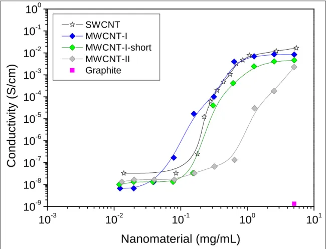 Figure 6.5 Electrical conductivity of the carbon suspensions in chloroform at 1.5 V DC (0.104 V/cm)  during sonication: carbon content (mg/mL) versus electrical conductivity