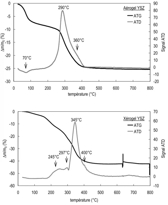 Figure III-2 : Courbes ATG/ATD sous air d’un aérogel YSZ et d’un xérogel synthétisés par la voie sol-gel