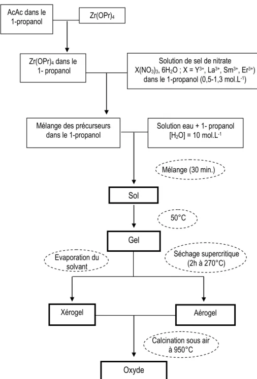 Figure II-1 : Procédé d’élaboration des poudres de zircone dopée Y, La, Sm, Er par voie alkoxyde