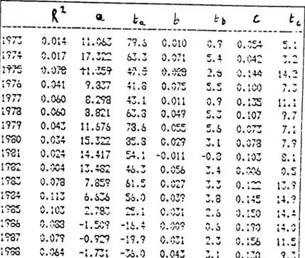 Table 3 : Extrapolative model : pe(t) = a + b pP(t-l) + cpP(t)  (quantification II a) 197 IIJ  o 0.0140.017 3.078 « « A/ T i 1 