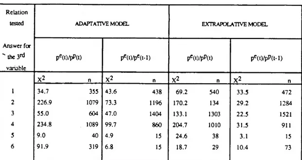 TABLE 1 : X 2  test for the contingency tables (surveys 1987-1988).