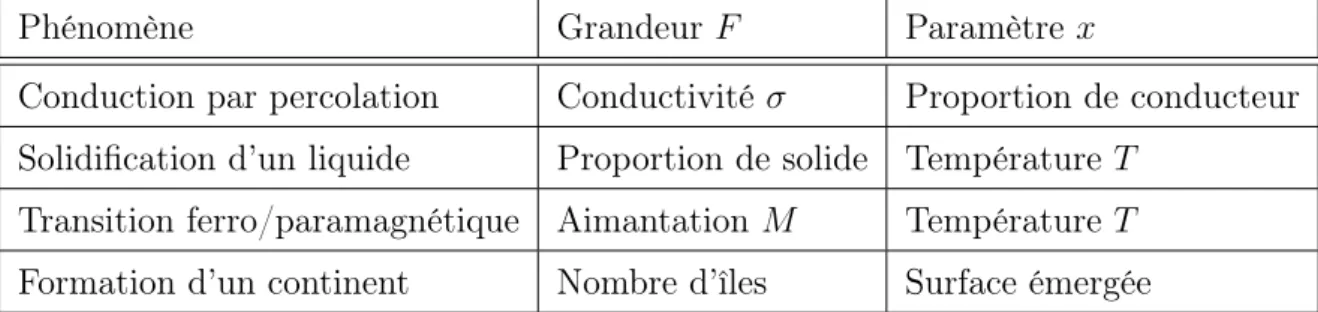 Tab. 2.1 – Exemples de phénomènes faisant apparaître des variations par loi d’échelle.