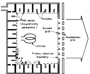 Fig. 4.3 – Schéma du corps d’un canon à ions avec décharge multipôle, d’après Kaufman et al