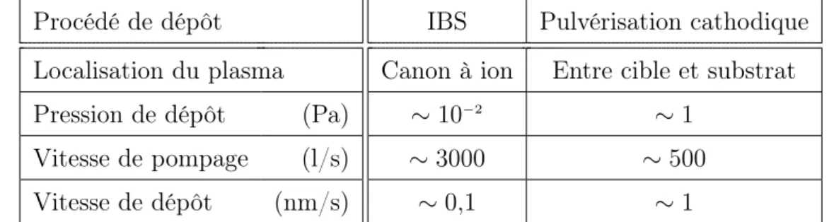 Tab. 4.1 – Caractéristiques « typiques » de l’IBS et de la pulvérisation cathodique.