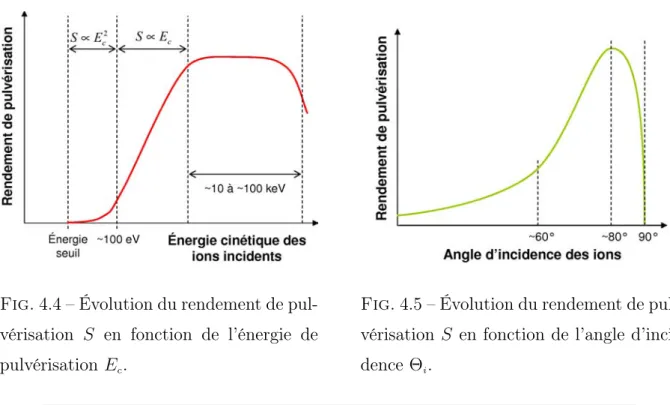 Fig. 4.4 – Évolution du rendement de pul- pul-vérisation S en fonction de l’énergie de