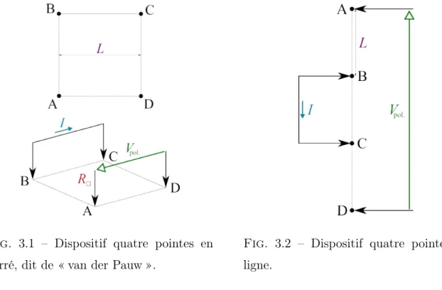 Fig. 3.1 – Dispositif quatre pointes en carré, dit de « van der Pauw ».