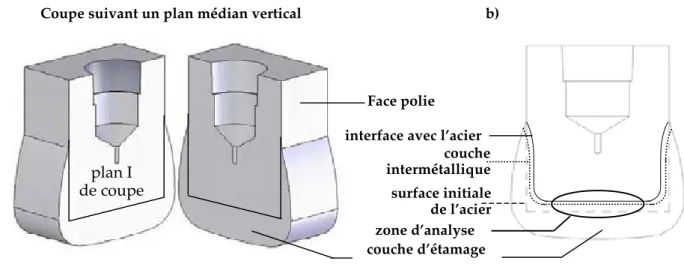 Figure II.18 : a) Plan de découpe d’une éprouvette de corrosion isotherme b) identification des différentes zones de l’interface d’aluminisation