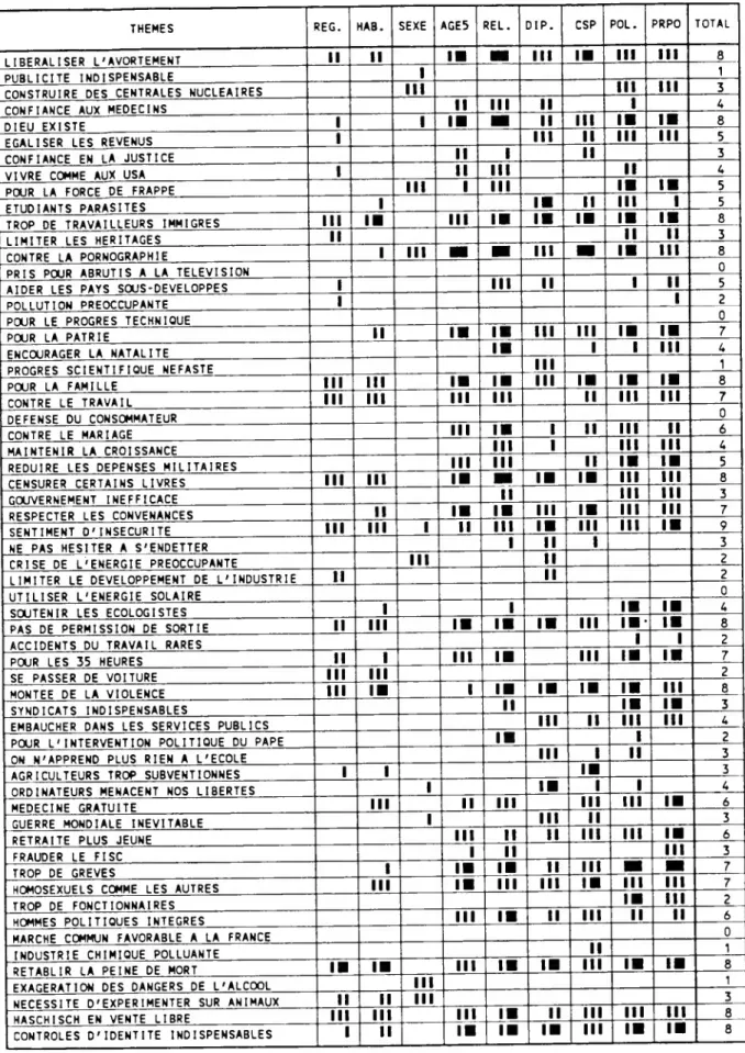 FIGURE 4.4 : Bilan de tris croisés (Suite...)