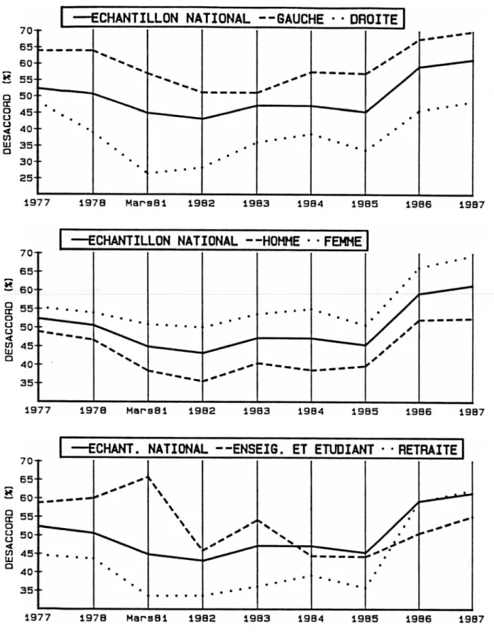 FIGURE 1.2 : Evolution des pourcentages