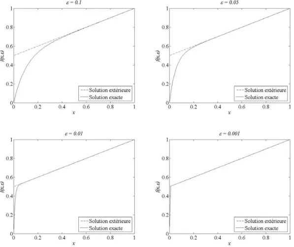 Figure 2.3: Comparaison entre la solution extérieure et la solution exacte pour différentes  valeurs de  ε
