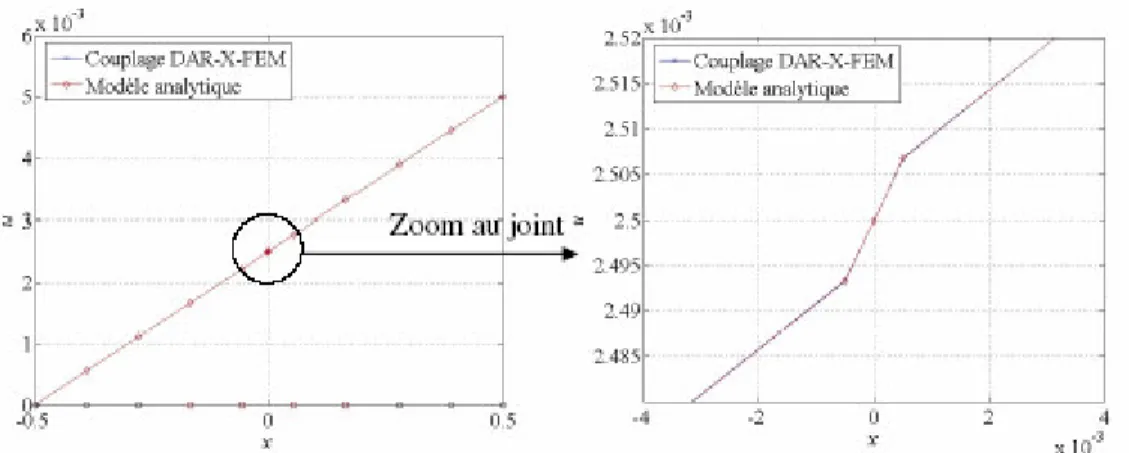 Figure 3.15: Déplacement obtenu par la 2 ème  variante d’enrichissement 