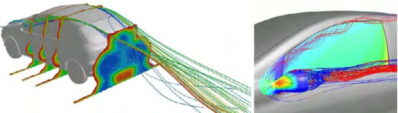 Figure 1.3 – Lignes de courants autour d’un véhicule en déplacement permettant de