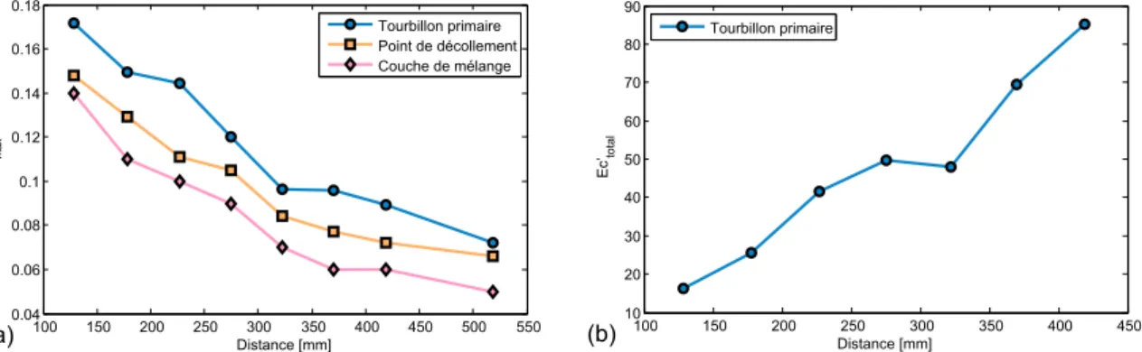 Figure 3.16 – (a) Evolution de la valeur maximale de l’énergie cinétique des fluctua- fluctua-tions au centre du tourbillon primaire, au point de décollement secondaire et dans la couche de mélange, pour les plans (1) à (8)