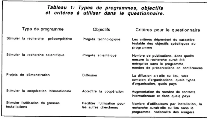 Tableau 1:  et critères