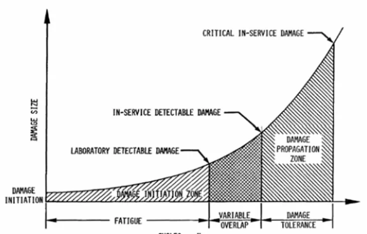 Figure 1-21 : Domaines de l’analyse en fatigue et de l’analyse en tolérance aux dommage  [49{MCC83}]