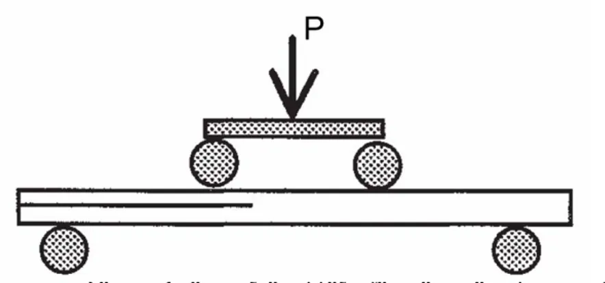 Figure 2-6 : Essai Four Point End Notched Flexure (4ENF) [18{DAV98}]. 