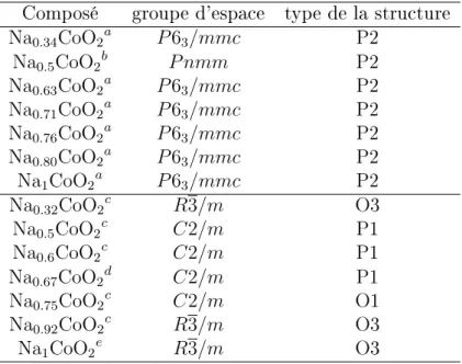 Tab. 1.1  Structures moyennes reportées pour Na x CoO 2 pour diverses concentrations et