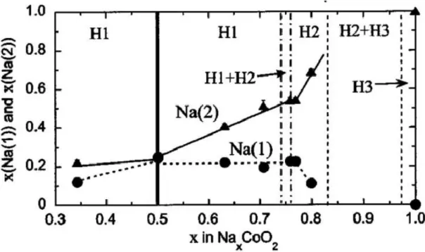 Fig. 1.2  Evaluation de l'occupation des sites Na(2) ou Na(2)' et de Na(1) en fonction des diérentes concentrations pour les structures P2