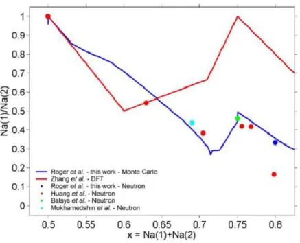 Fig. 1.3  Les points représentent des données issues d'études par neutrons, la courbe rouge présente la prévision DFT [92] et la courbe bleue la prévision du modèle [67]
