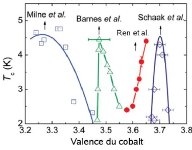 Fig. 1.9  Diagramme de phase de Na x CoO 2 − 1.3H 2 O pour diérentes études. (La gure