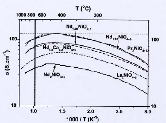 Figure I.10a Conductivité électrique en fonction de la température pour Ln 2 MO 4+ δδδδ  [35] Dans le cas des nickelates de lanthane, la conductivité est plus élevée pour le composé non  substitué La 2 NiO 4+δ  (50 et 70 S cm -1 )  que pour les composés partiellement substitués par le 