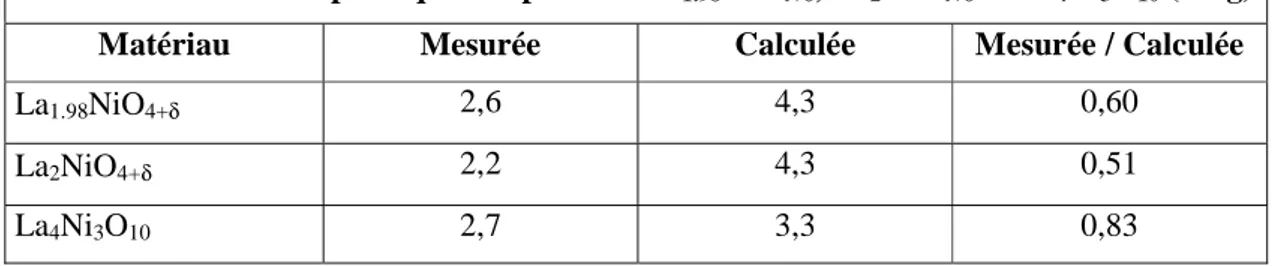 Tableau II.3 Surface spécifique des poudres La 1.98 NiO 4+ į , La 2 NiO 4+ į  et La 4 Ni 3 O 10  (m 2 /g)