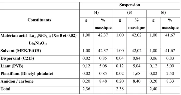 Tableau II.6 Composition de la suspension avec 20 % d’agent porogène (amidon ou carbone, % 