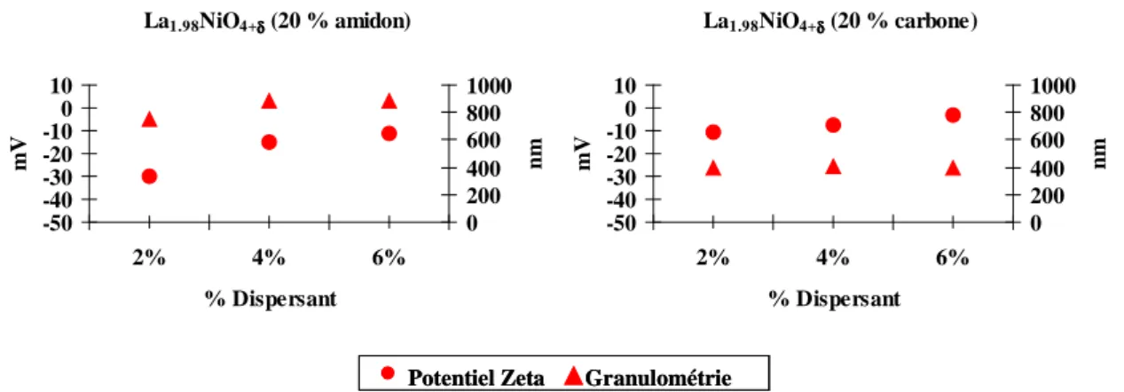 Figure II.17 Potentiel Zeta et Granulométrie de la suspension de La 1,98 NiO 4+ δ ,  