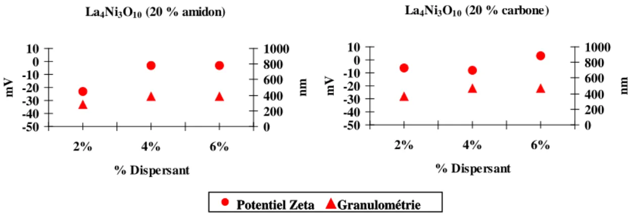 Figure II.18 Potentiel Zeta et Granulométrie de la suspension de La 4 Ni 3 O 10 , avec 20 % 