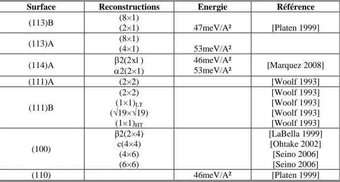 Figure 10: Energies de surface et principales reconstructions rapportées dans la littérature pour les  surfaces (100), {113}, {114} et {111}