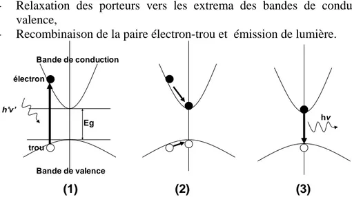 Figure 16 : Mécanisme de photoluminescence, (1) excitation d’une paire électron-trou, (2) relaxation des  porteurs vers les extrema des bandes de conduction et de valence, (3) recombinaison de la paire  électron-trou et émission de lumière 